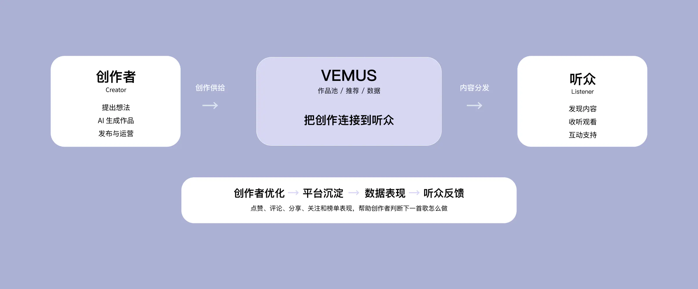 Vemus creator and listener relationship map
